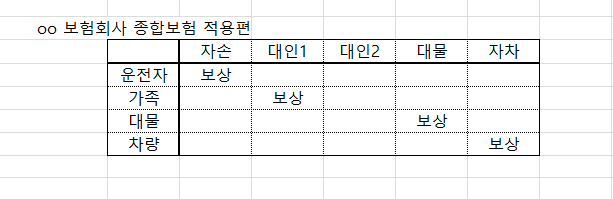 운전자보험 가족동승 보상